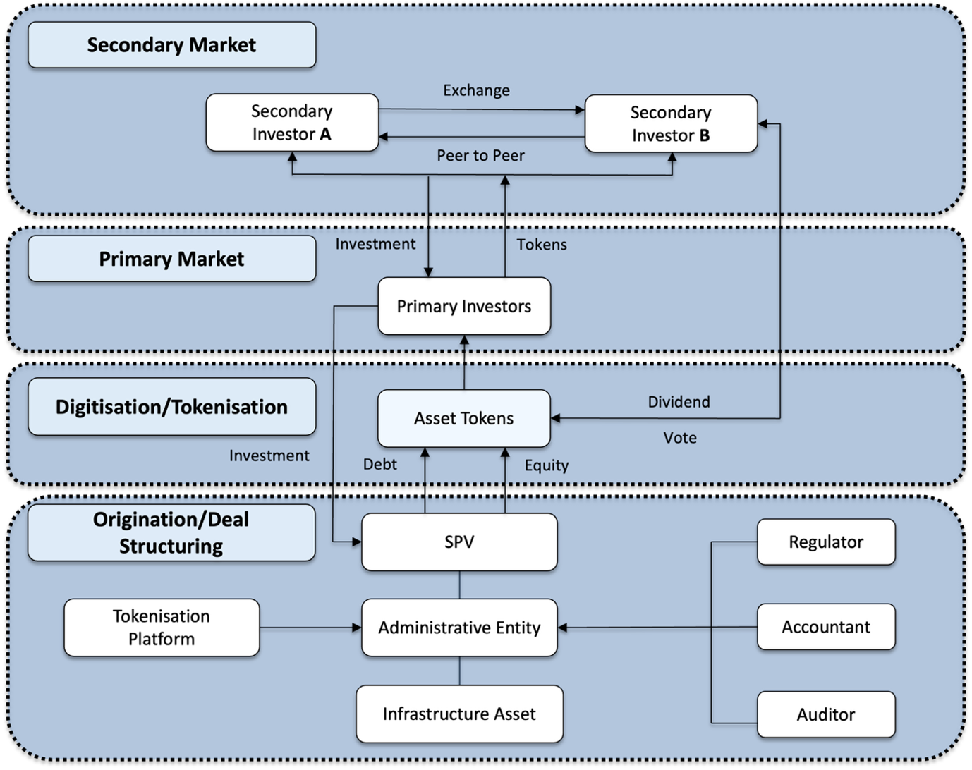 Asset Tokenisation Model