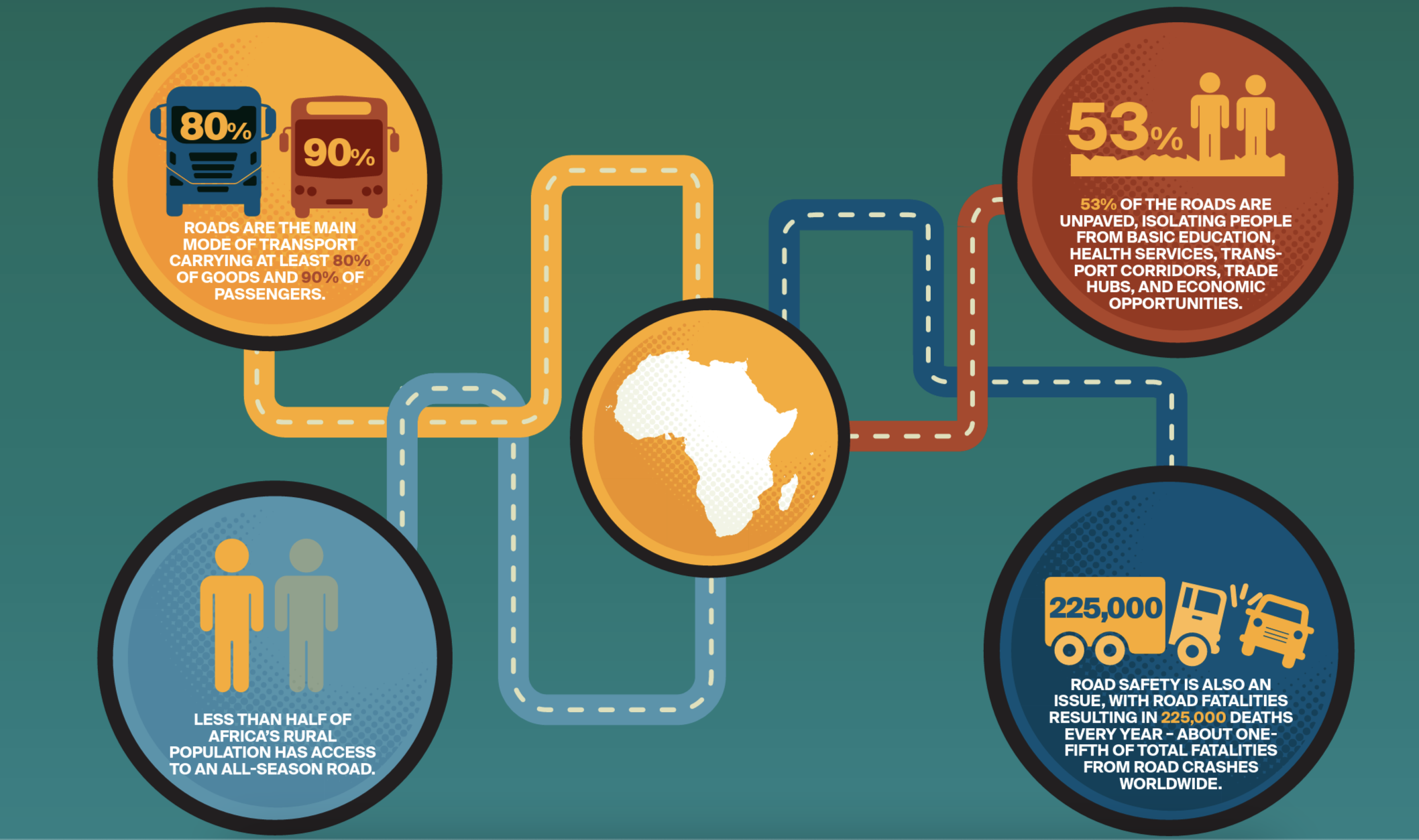 Africa's road infrastructure problem. Source: Knight Frank