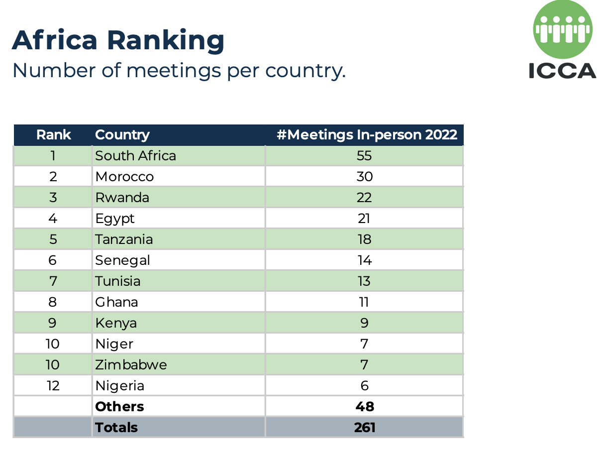 ICCA country ranking for 2022