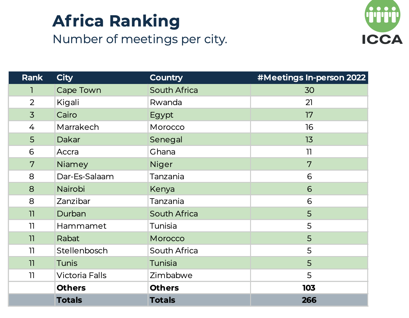 ICCA African city ranking for 2022