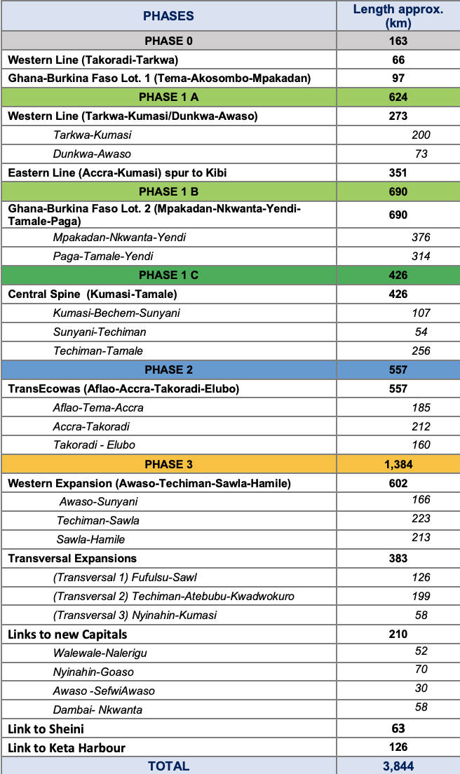 Ghana railway development phases in 2020-35 masterplan