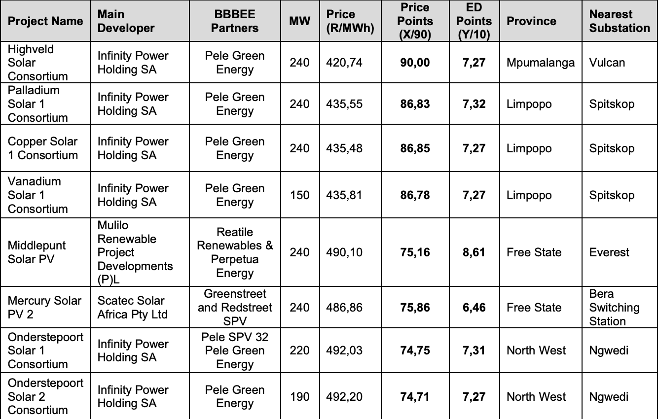 Preferred bidders for seventh bid window of REIPPPP 