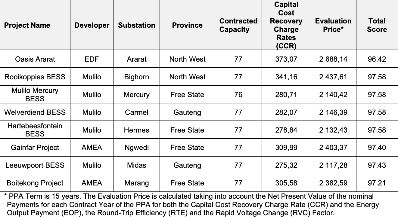 Preferred bidders for second bid window of BESIPPPP 