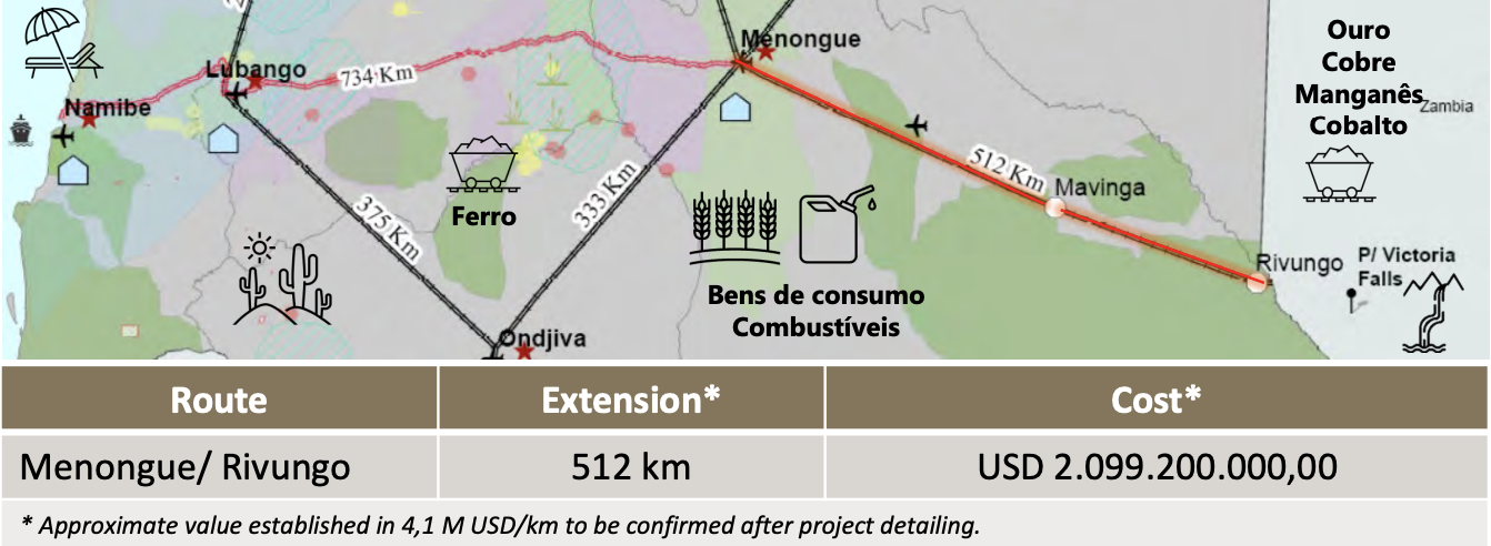 Planned expansion of Angola CFM rail line Source: Presentation, 2023