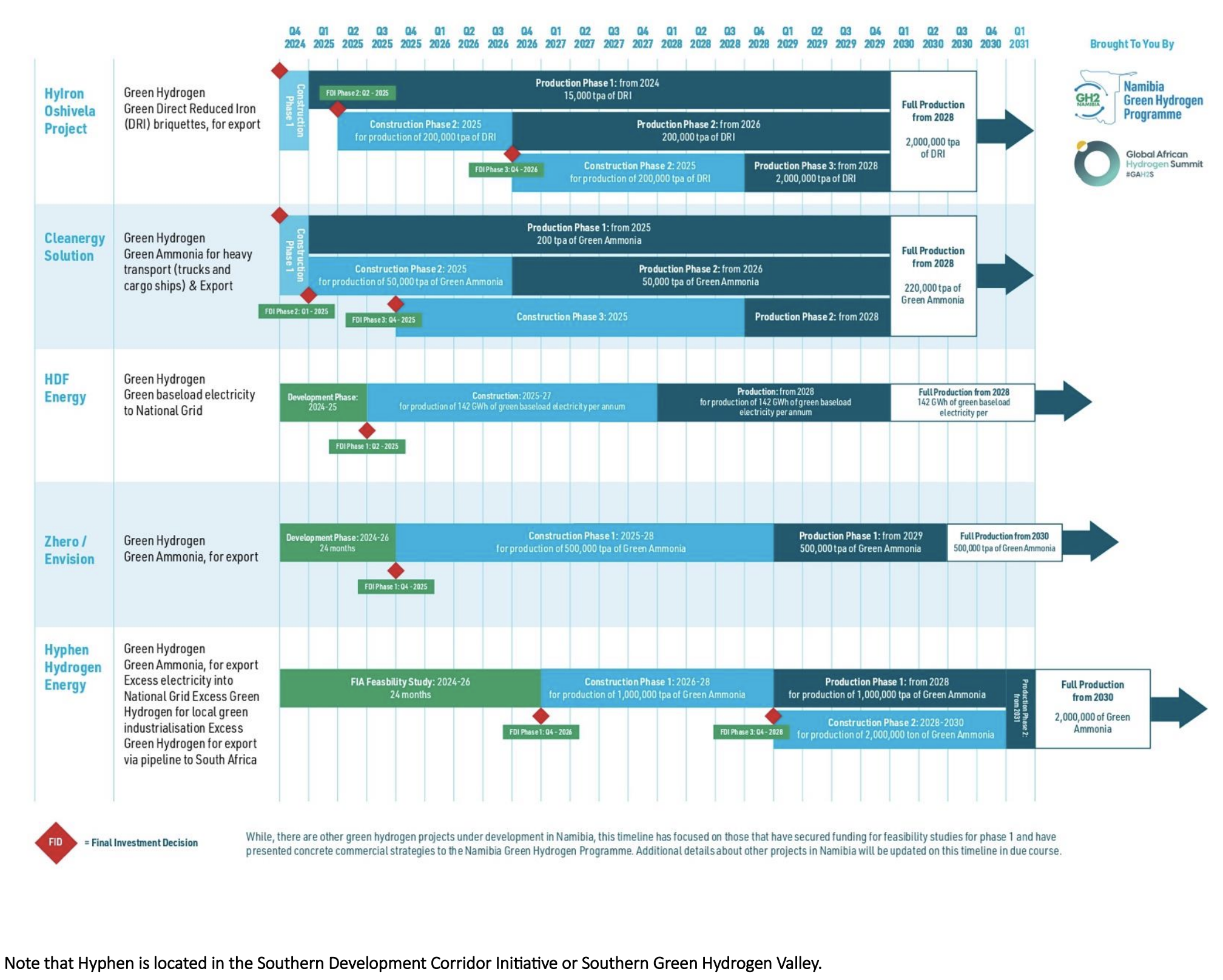  Status of green hydrogen projects in Namibia's Central Green Hydrogen Valley