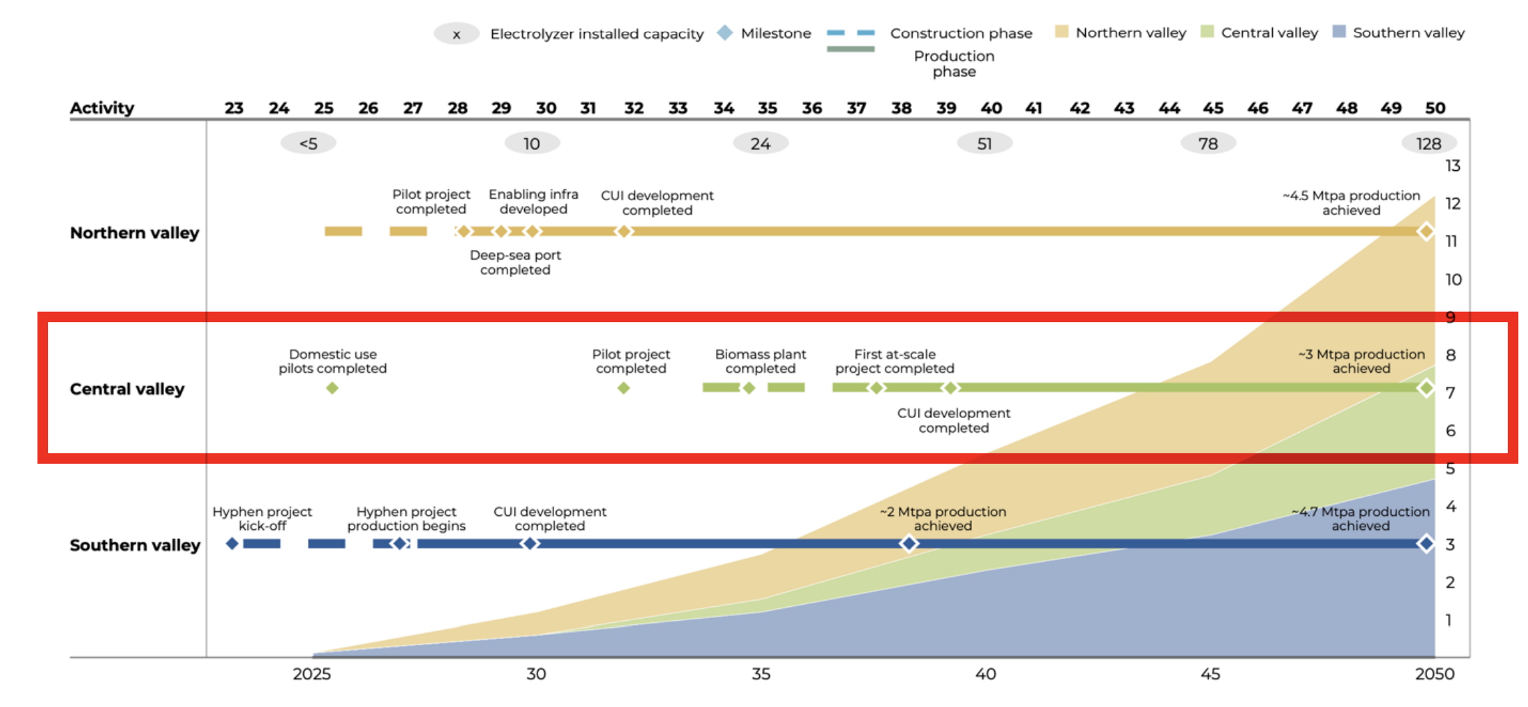 Namibia green hydrogen valley evolution to 2050