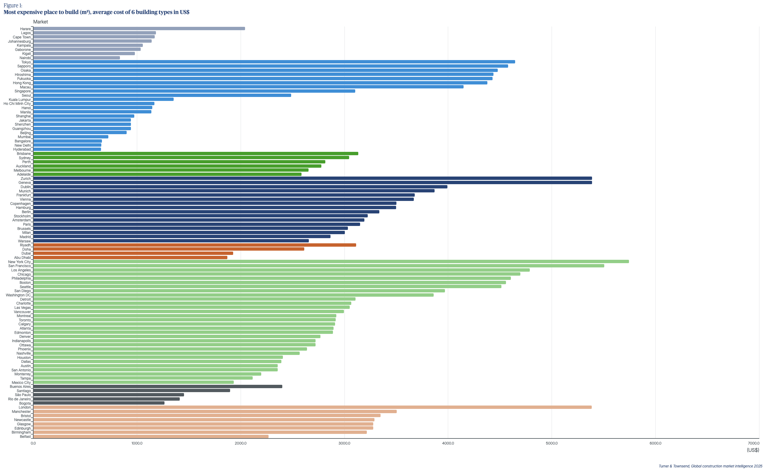 Most expensive place to build (m²), average cost of 11 building types in US$ (Turner & tOWNSEND)