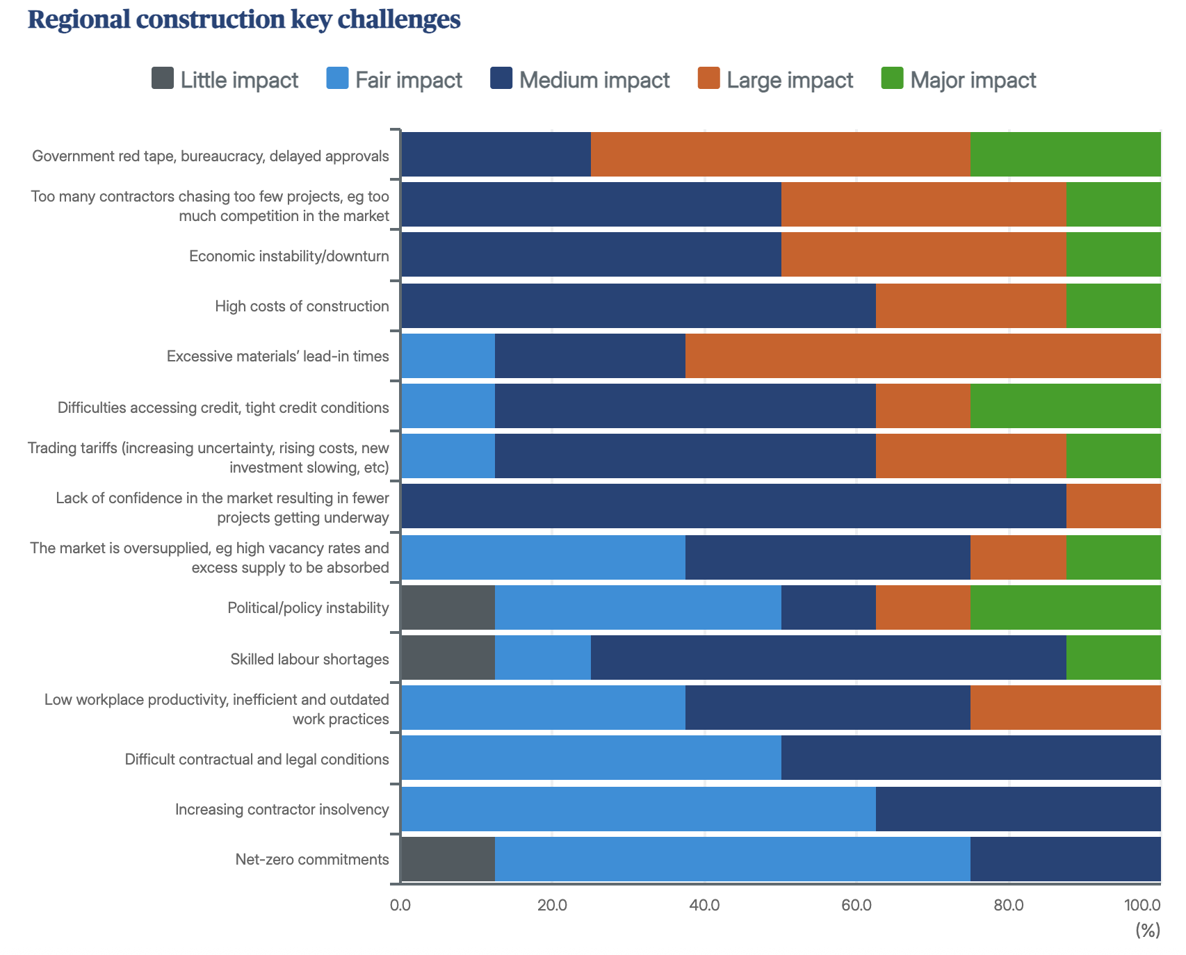 Key challenges for African construction industry according to Turner & Townsend