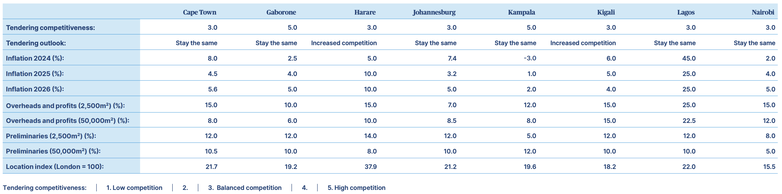 African construction market metrics according to Turner & Townsend