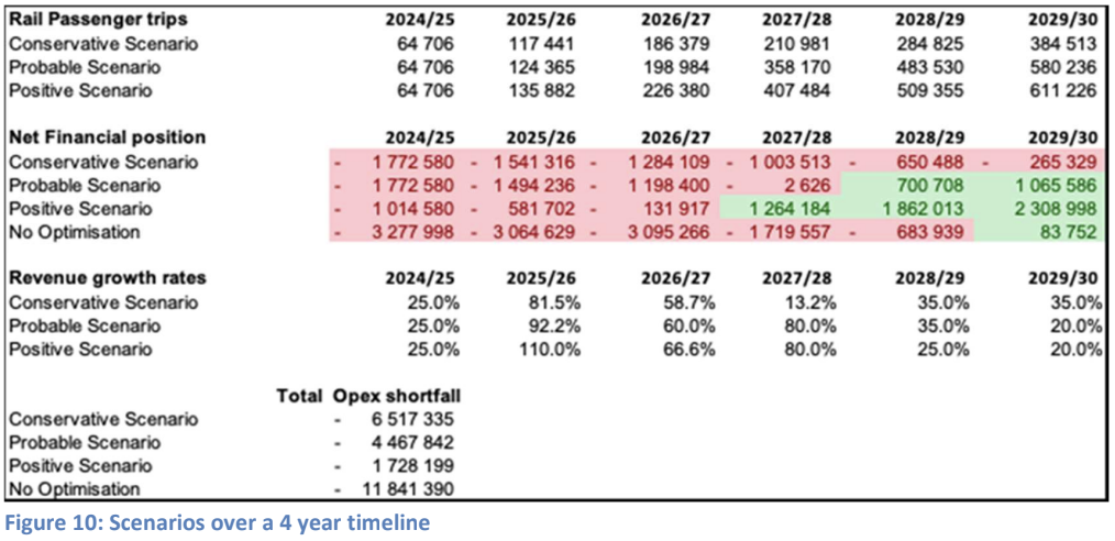 South Africa passenger rail scenarios over a four-year timeline
