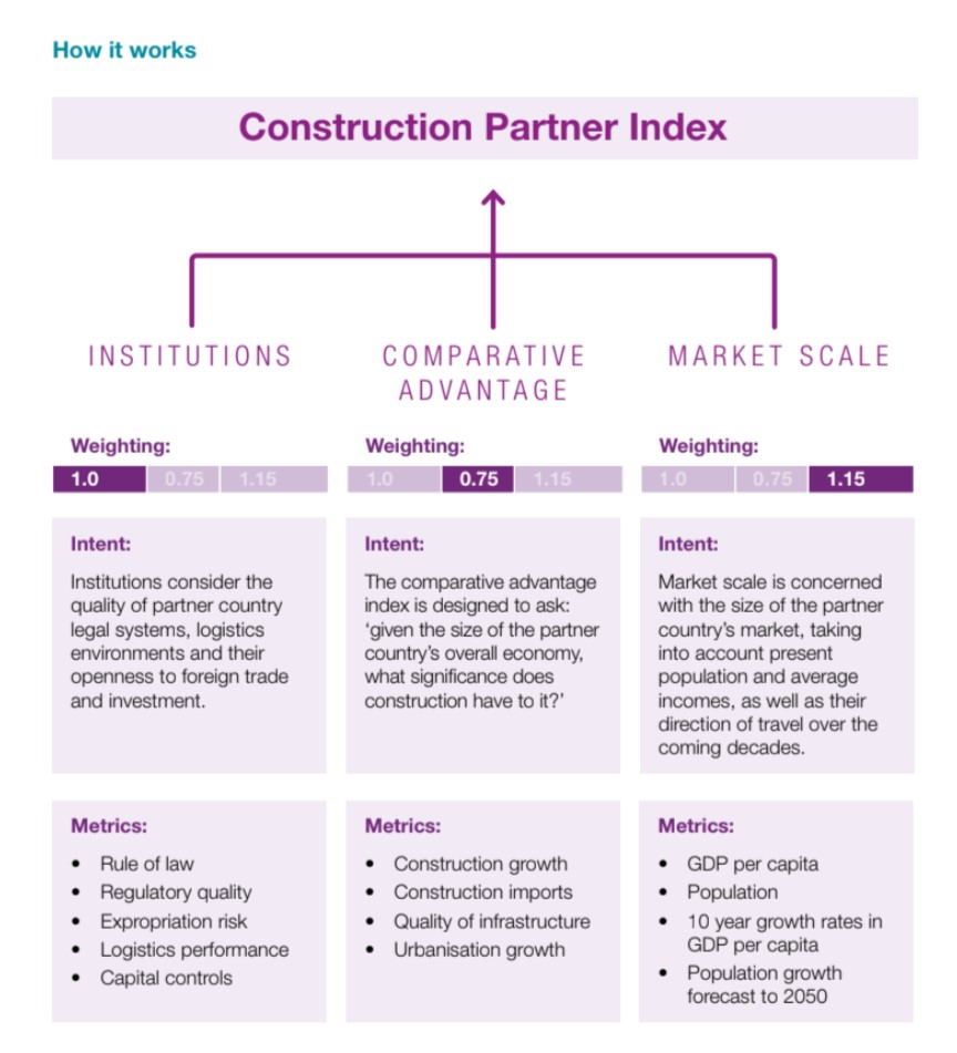 Construction Partner Index